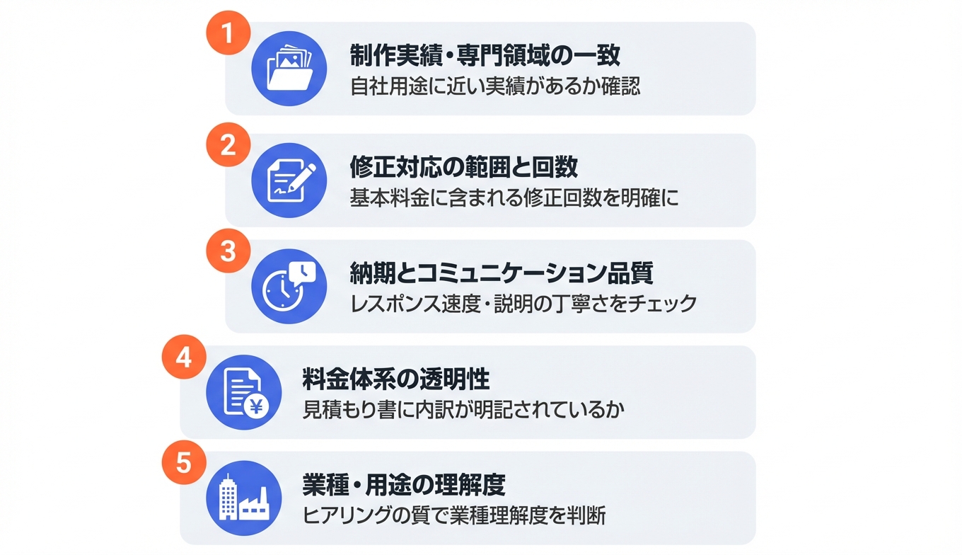CGパース制作会社を選ぶ5つのポイントを示した図。実績・修正対応・納期・料金透明性・業種理解度を解説