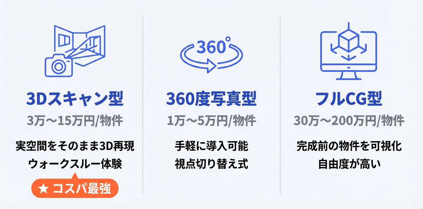 不動産VR内見の3方式(3Dスキャン型・360度写真型・フルCG型)の費用と特徴を比較した図