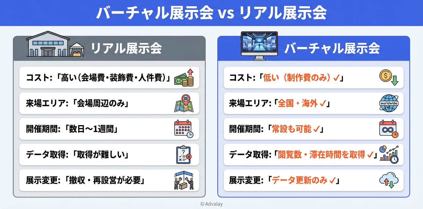 バーチャル展示会とリアル展示会を5項目で比較したインフォグラフィック