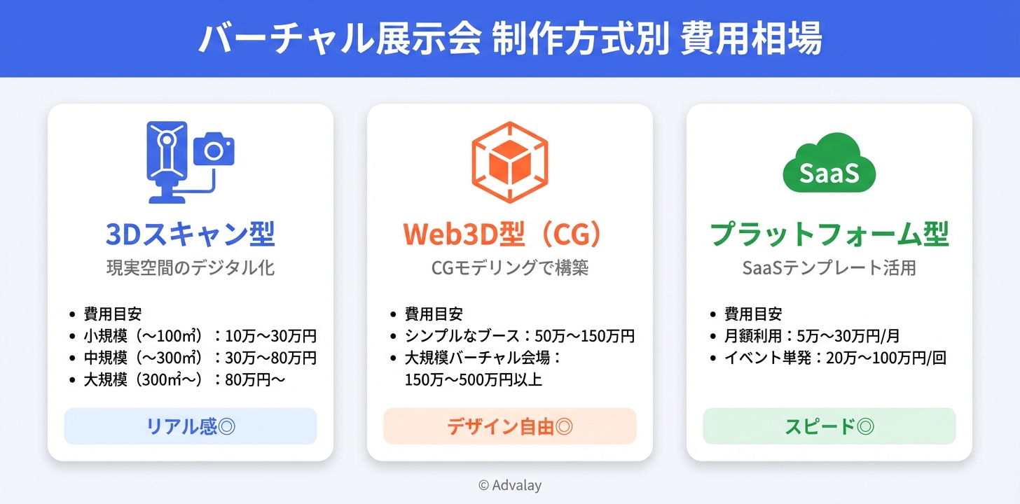 バーチャル展示会の3種類の制作方式と費用相場を示したインフォグラフィック