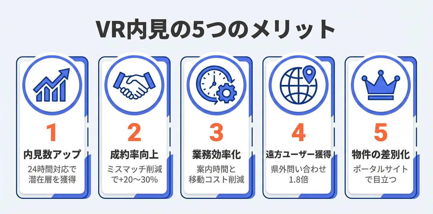 不動産VR内見の導入メリット5つ(内見数増加・成約率向上・業務効率化・遠方ユーザー獲得・差別化)を示した図