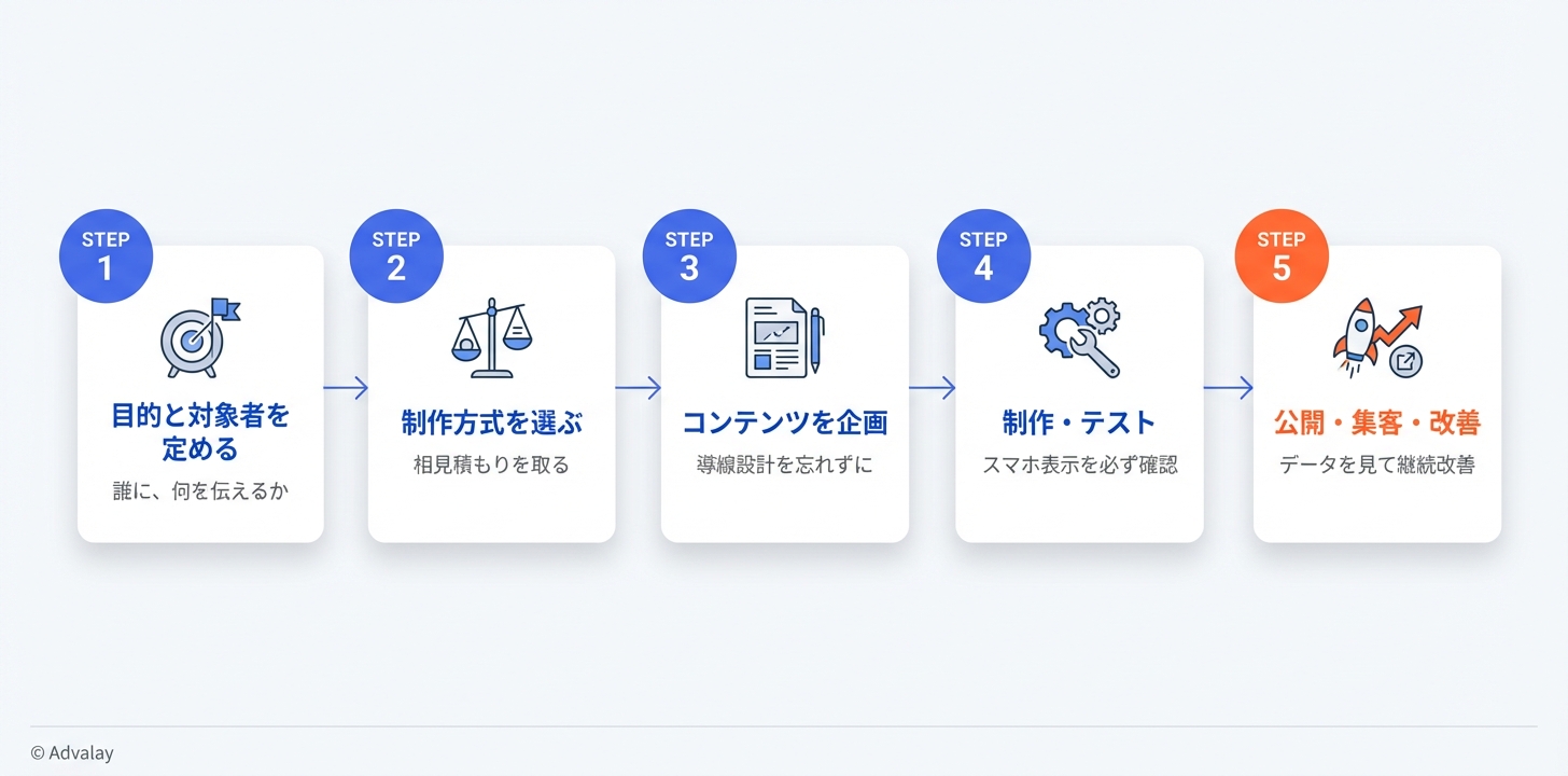 バーチャル展示会を立ち上げる5つのステップを示したフロー図