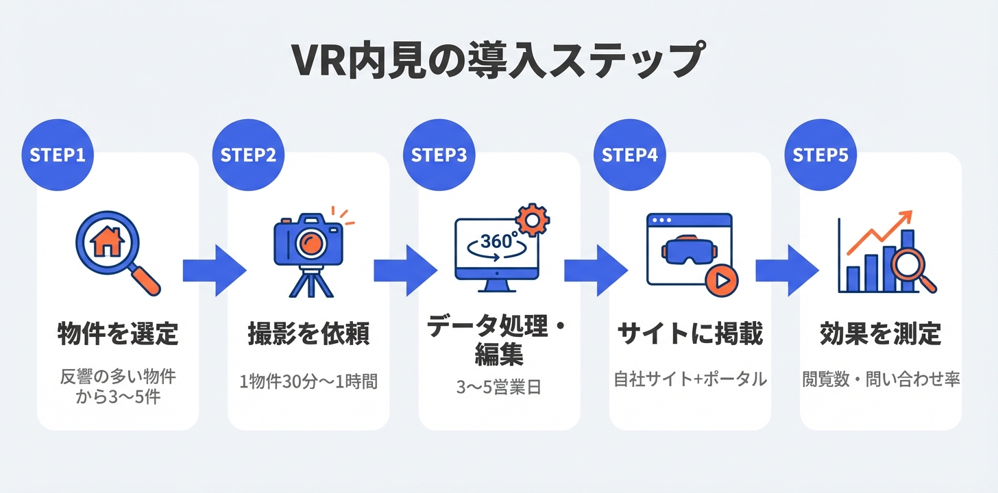 VR内見の導入ステップ5つ(物件選定・撮影依頼・データ処理・掲載・効果測定)を示したフロー図