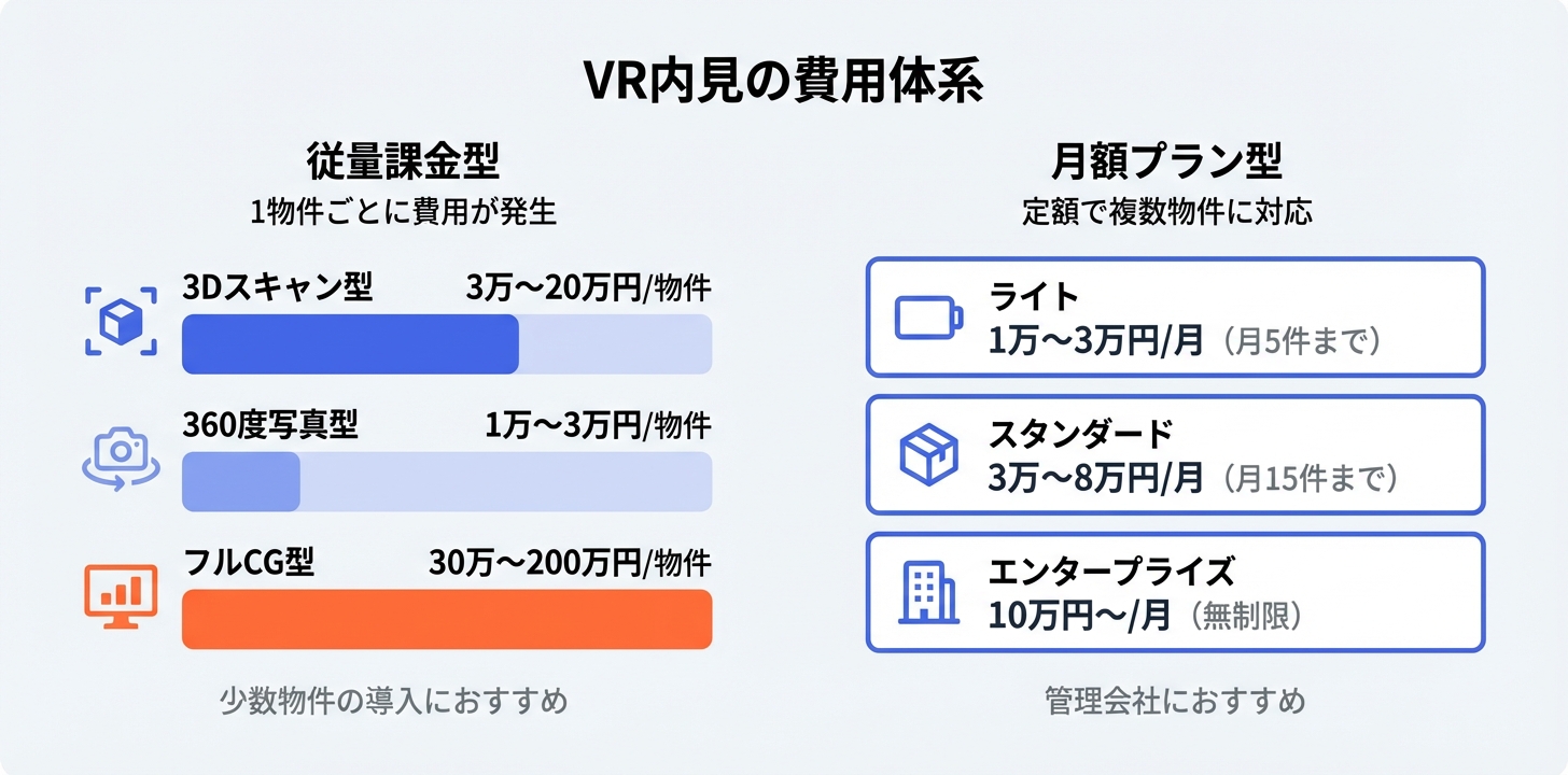 不動産VR内見の費用体系(従量課金型と月額プラン型)を比較した図