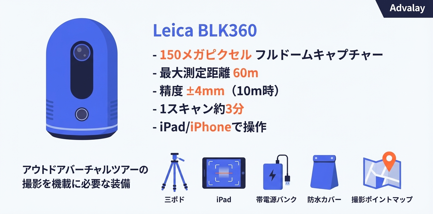 Leica BLK360の主要スペックと屋外バーチャルツアー撮影に必要な機材一式を紹介するインフォグラフィック