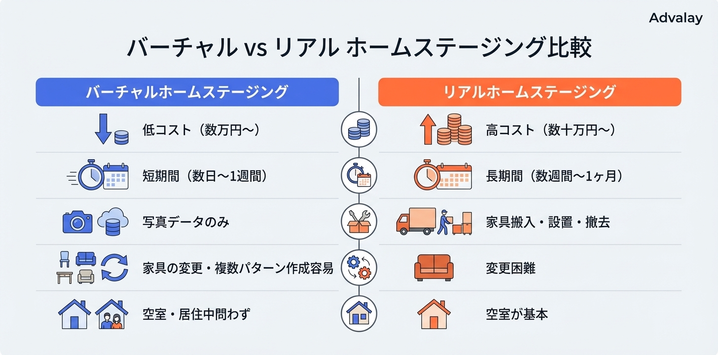 バーチャルホームステージングとリアルホームステージングの比較表。費用、期間、準備、柔軟性、対象物件の項目で比較。