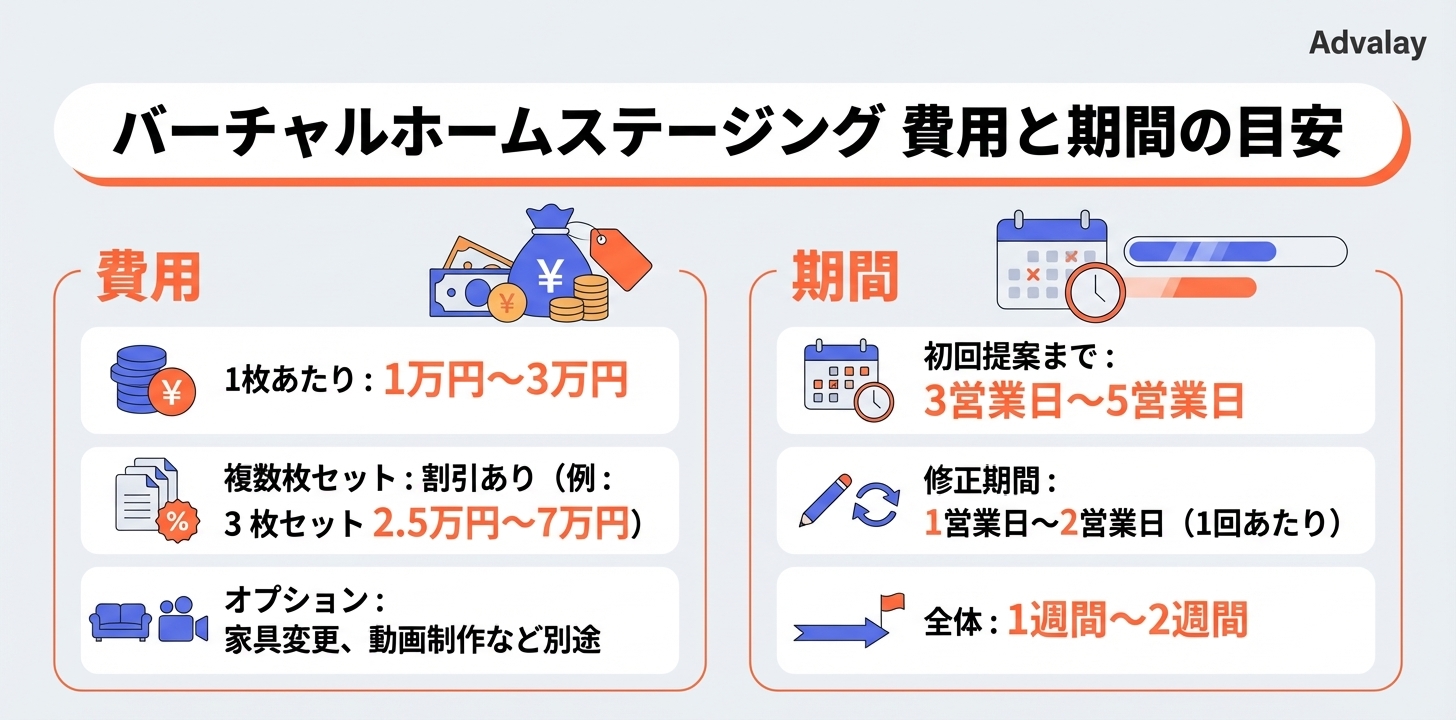 バーチャルホームステージングの費用と制作期間の目安を数値とテキストで示したインフォグラフィック。
