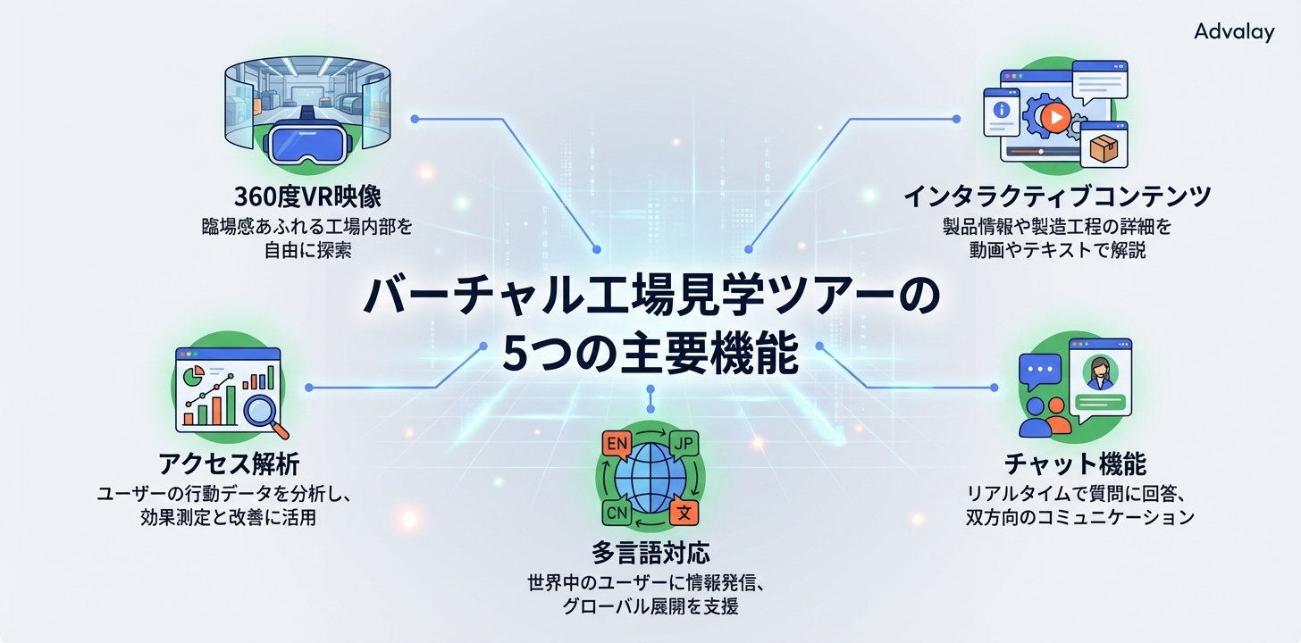 バーチャル工場見学ツアーの5つの主要機能を図解したインフォグラフィック。360度VR映像、インタラクティブコンテンツ、チャット機能、多言語対応、アクセス解析のアイコンと説明。