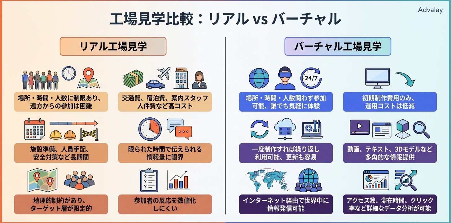 リアル工場見学とバーチャル工場見学のメリットを比較したインフォグラフィック。参加者の制約、コスト、準備期間、情報量、リーチ、データ分析の項目で比較。