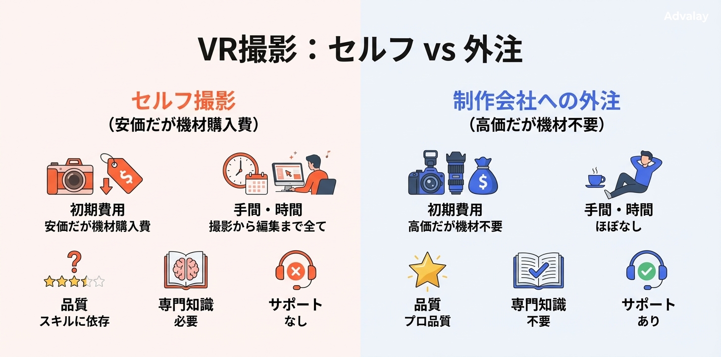 VR撮影のセルフと外注の比較表。初期費用、手間、品質、専門知識、サポートの5項目で比較し、それぞれのメリット・デメリットを視覚的に示す。