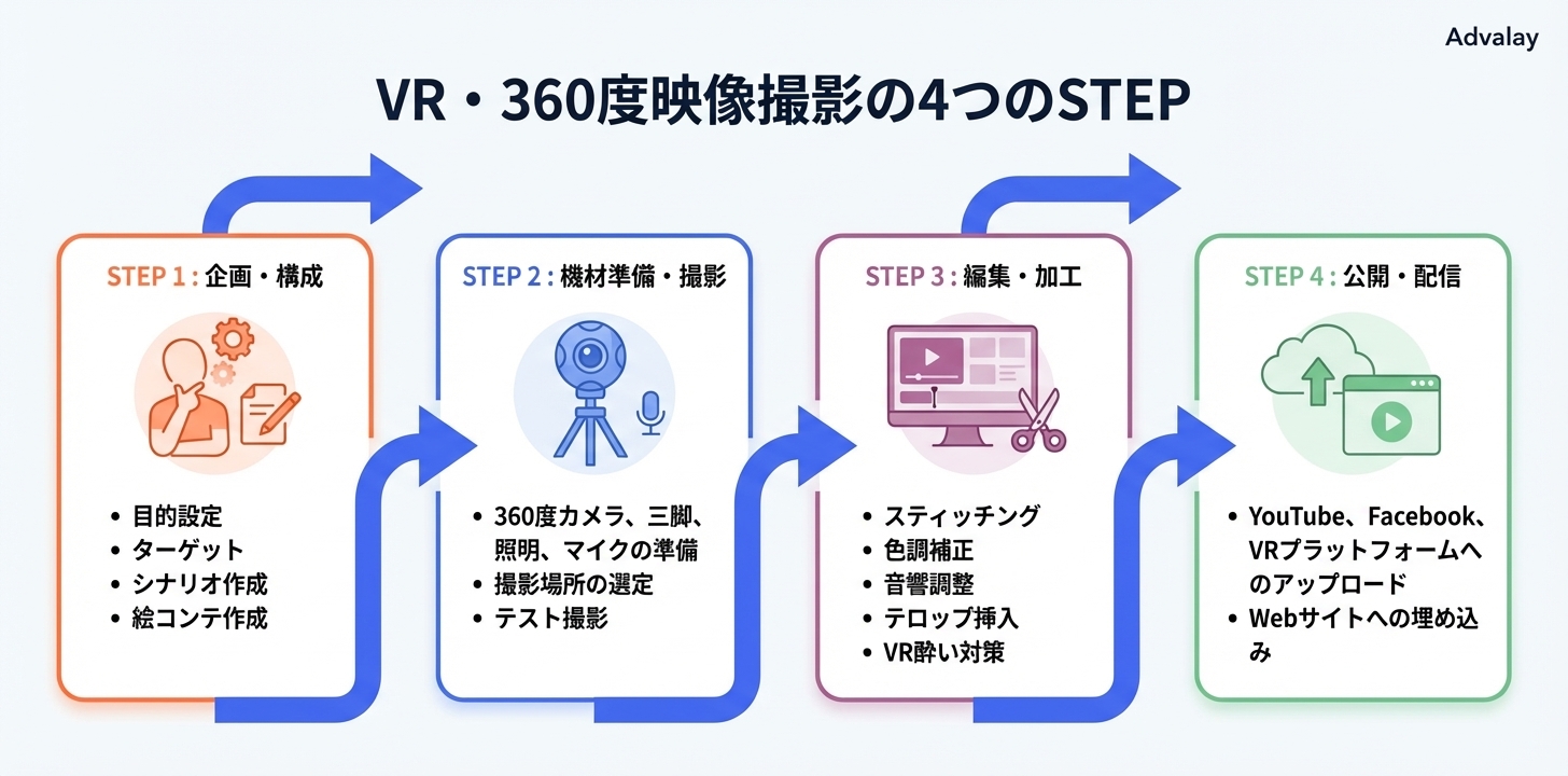 VR・360度映像撮影の4つのステップを示すフローチャート。企画・構成、機材準備・撮影、編集・加工、公開・配信の順に流れを説明する。