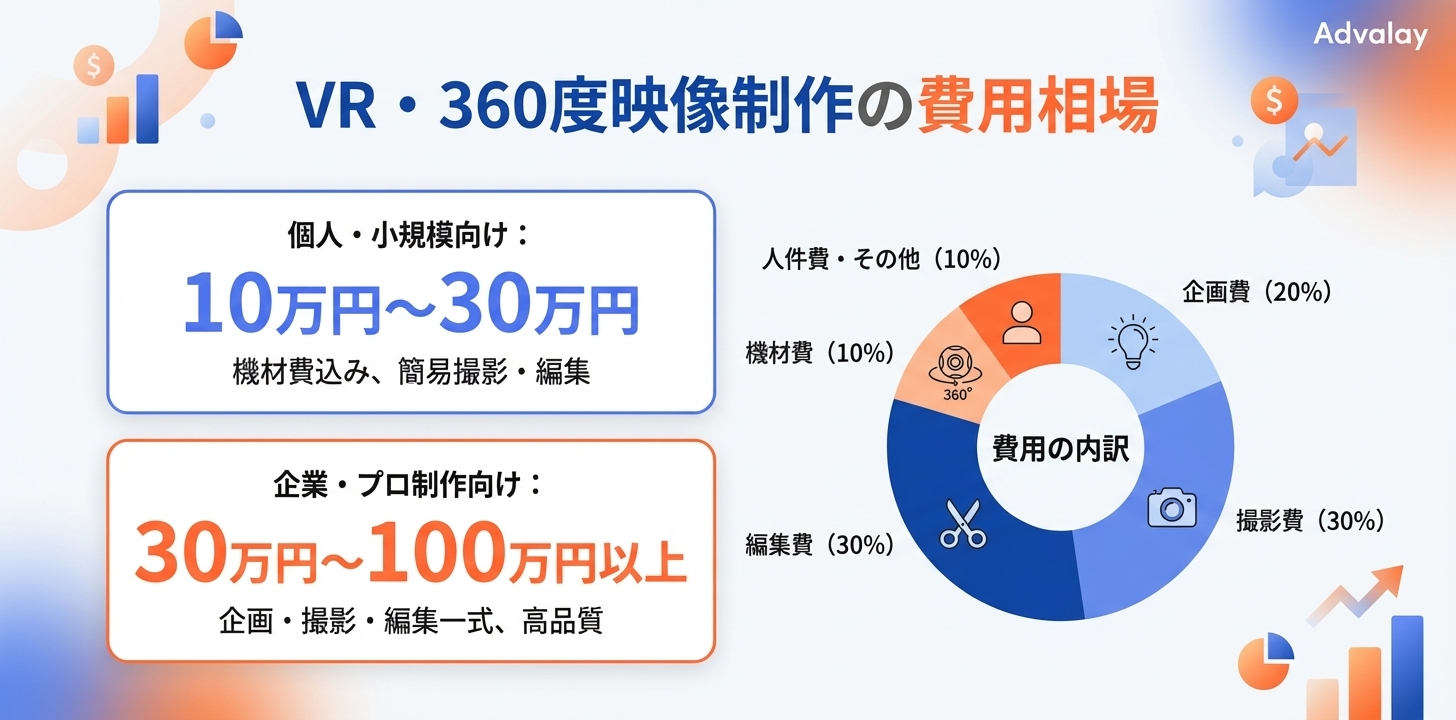 VR・360度映像制作の費用相場と内訳を示すインフォグラフィック。個人・小規模向けと企業・プロ制作向けの相場を比較し、企画、撮影、編集、機材、人件費の内訳を円グラフや棒グラフで示す。
