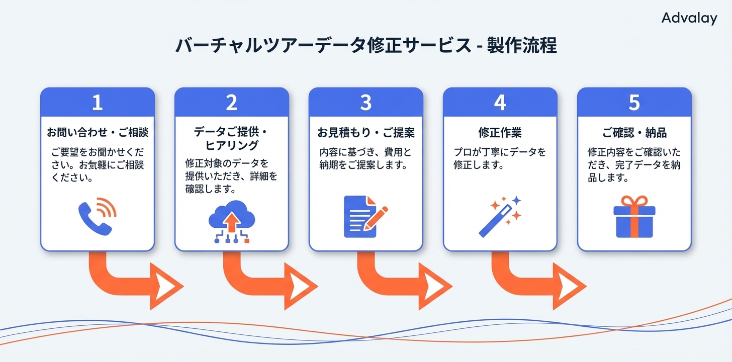 バーチャルツアーデータ修正サービスの制作フローを示すフローチャート。お問い合わせから納品までの手順。