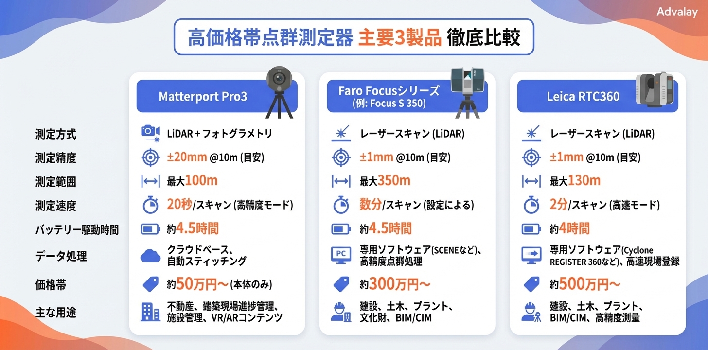 Matterport Pro3、Faro Focusシリーズ、Leica RTC360の主要スペック(測定方式、精度、範囲、速度、バッテリー、データ処理、価格帯、主な用途)を比較する表形式のインフォグラフィック。