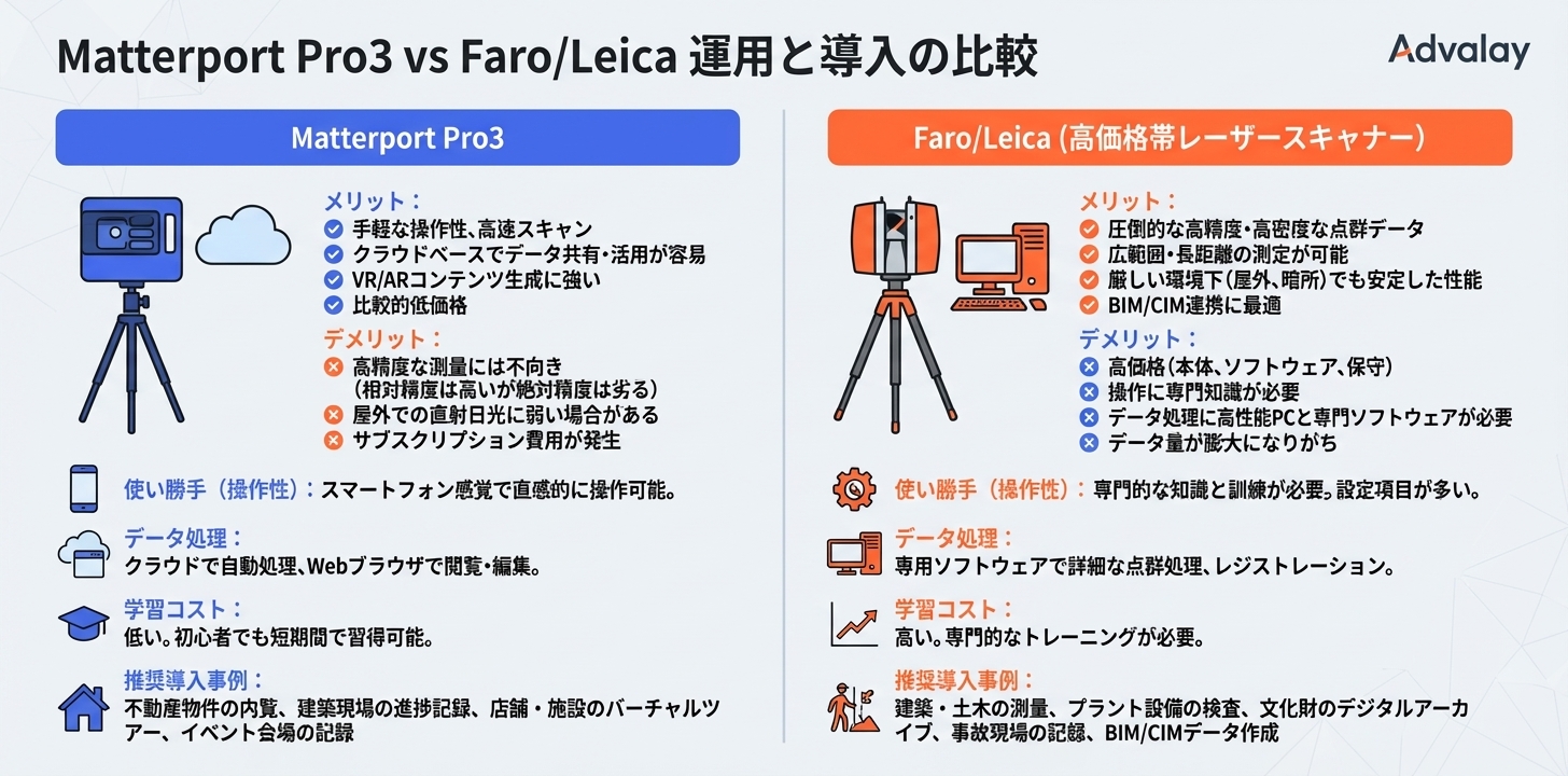 Matterport Pro3とFaro・ライカのレーザースキャナーについて、それぞれのメリット・デメリット、操作性、データ処理、学習コスト、推奨される導入事例を比較するインフォグラフィック。
