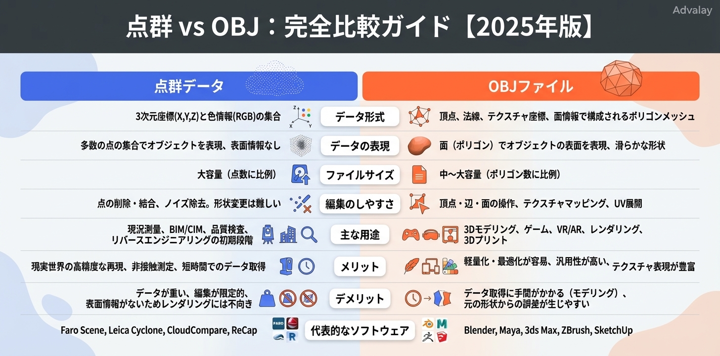 点群データとOBJファイルの主要な特徴、メリット、デメリット、用途、代表的なソフトウェアを比較した表。