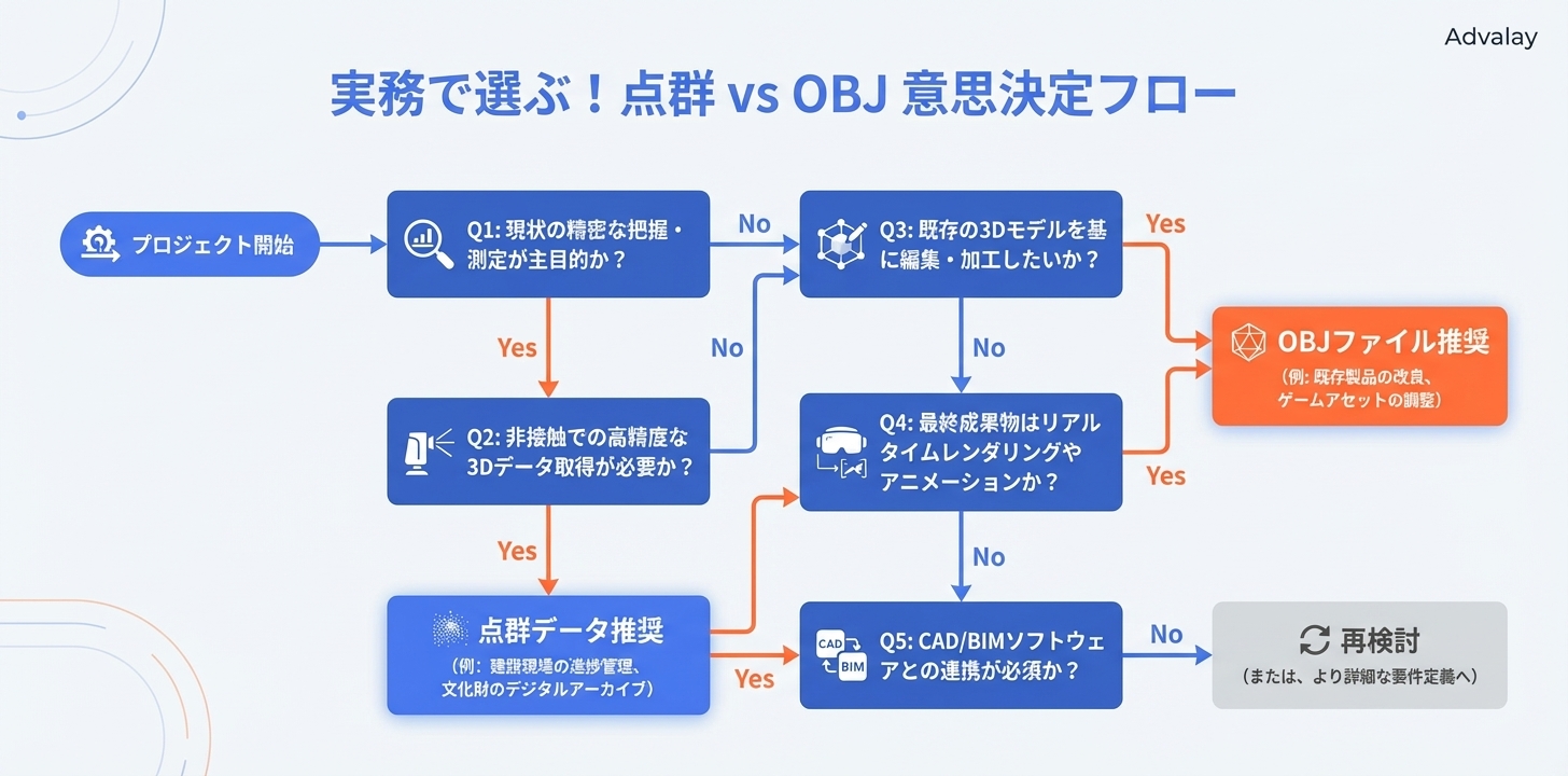 プロジェクトの目的や要件に基づいて点群データとOBJファイルのどちらを選択すべきかを示すフローチャート。