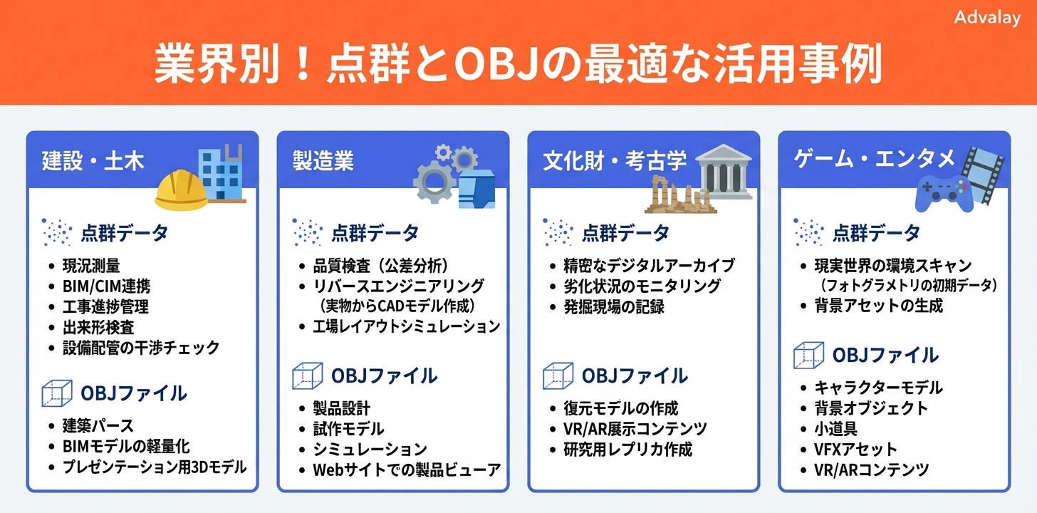 建設・土木、製造業、文化財・考古学、ゲーム・エンタメ業界における点群データとOBJファイルの具体的な活用事例をまとめたインフォグラフィック。