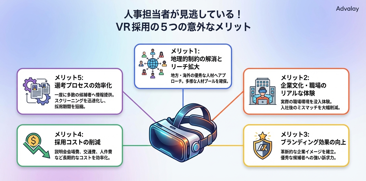 人事担当者が見逃しているVR採用の5つのメリットを解説するインフォグラフィック。地理的制約の解消、企業文化のリアルな体験、ブランディング効果、採用コスト削減、選考プロセスの効率化の5点を強調。