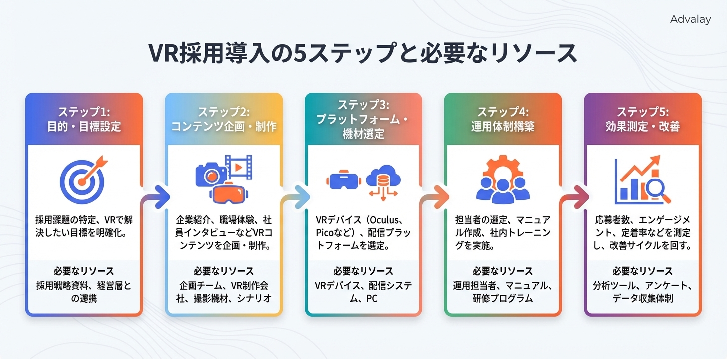 VR採用導入の5つのステップと、各ステップで必要なリソースを示すフローチャート。目的設定から効果測定までの流れを解説するインフォグラフィック。