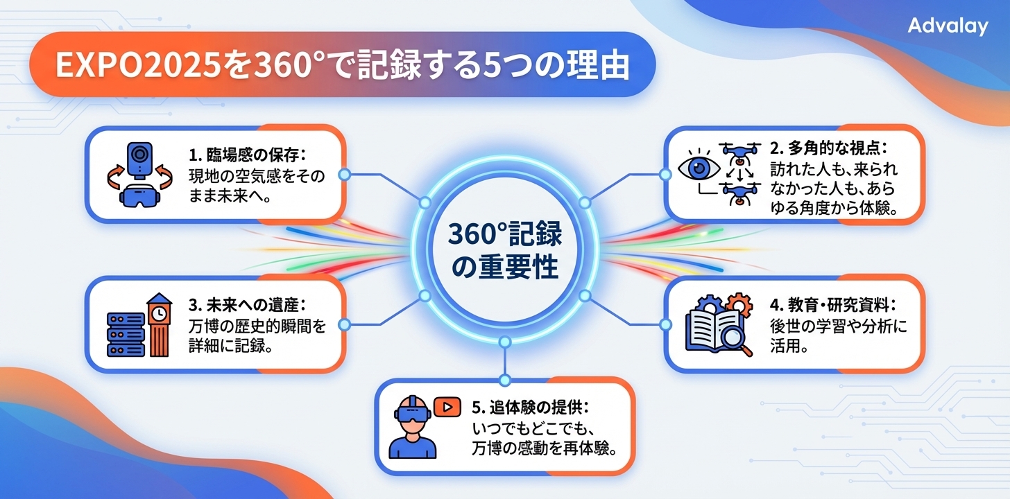 EXPO2025大阪・関西万博を360度で記録する5つの理由を解説するインフォグラフィック