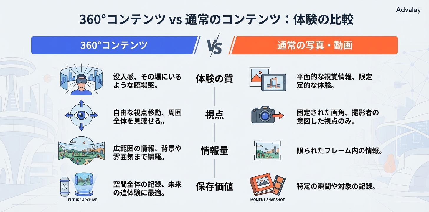 360度コンテンツと通常の写真・動画の体験・視点・情報量・保存価値の比較