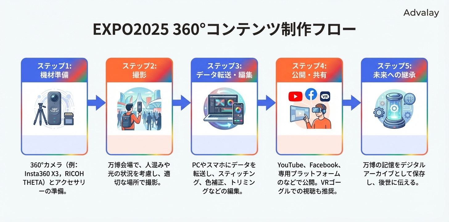 360度写真・動画の撮影から公開までの5つのステップ
