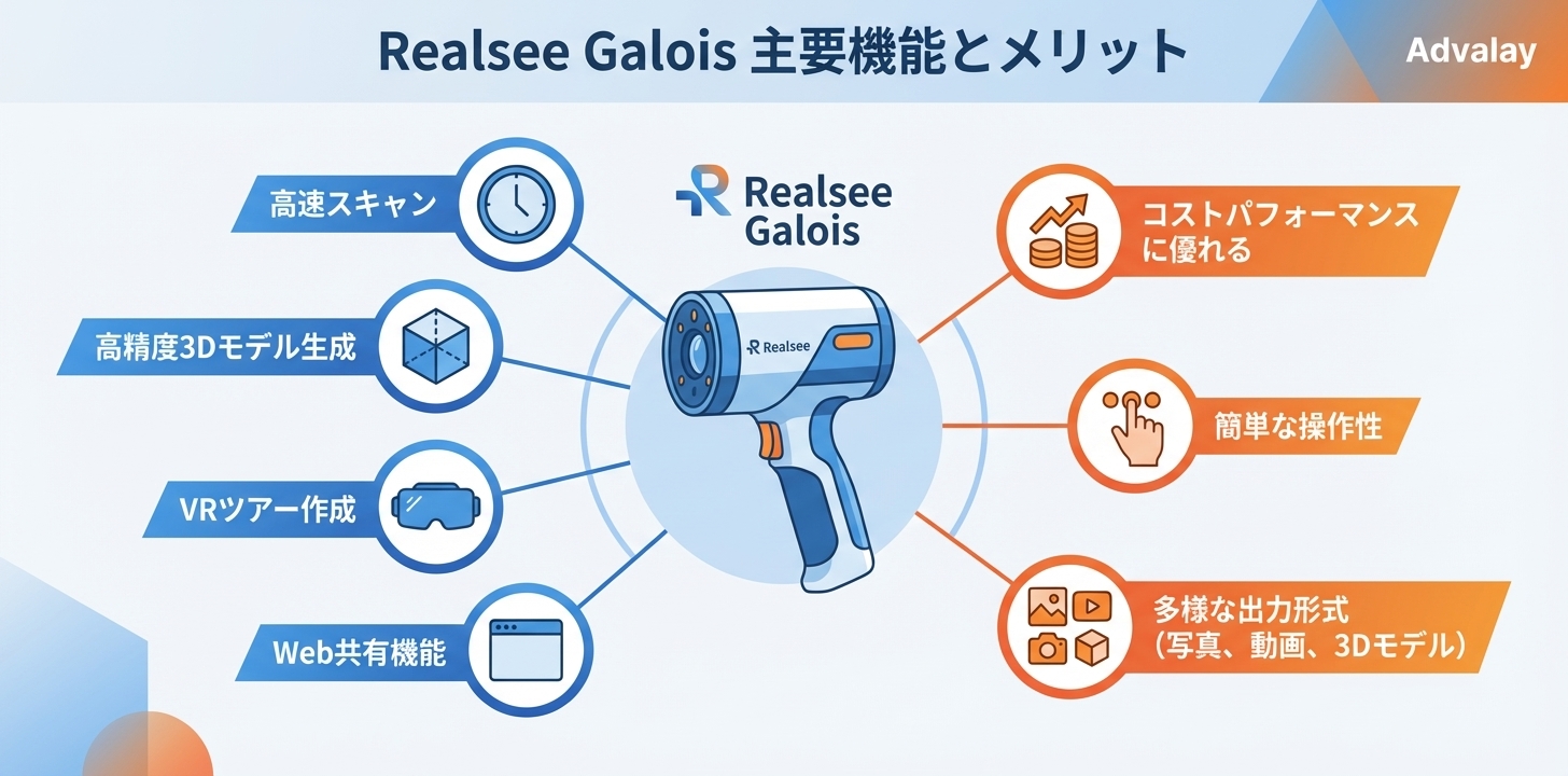 Realsee Galois 3Dスキャナーの主要機能とメリットを解説する構成図