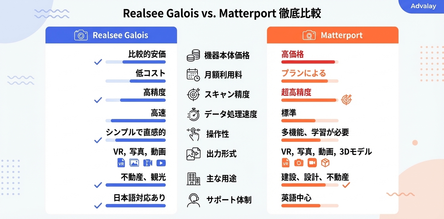 Realsee GaloisとMatterportの主要機能、コスト、使いやすさなどを比較した表形式のインフォグラフィック