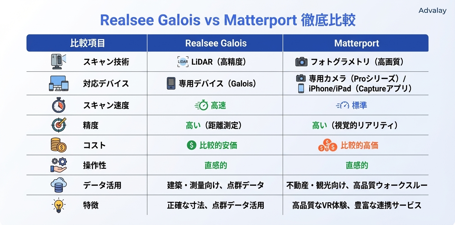 Realsee GaloisとMatterportの主要項目を比較した表形式のインフォグラフィック