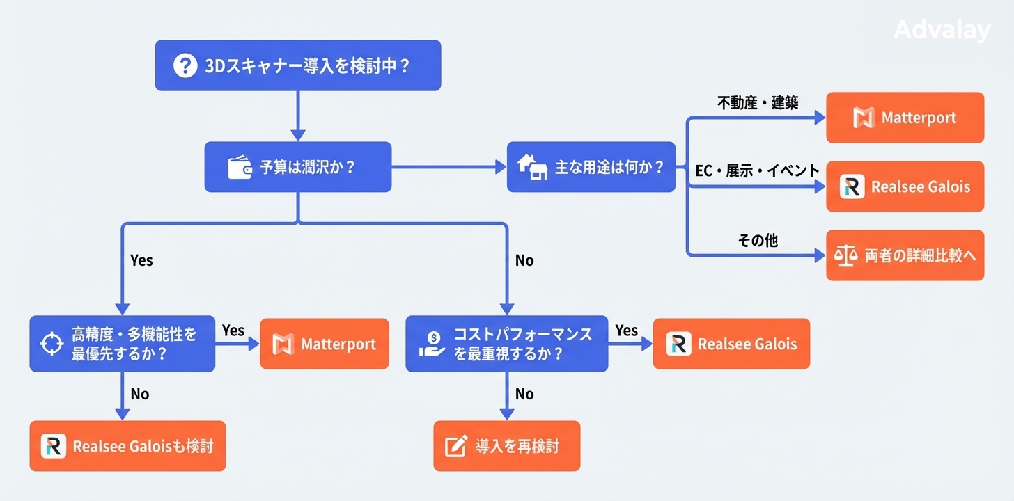 Realsee GaloisとMatterportのどちらを選ぶべきか、目的や予算に応じた意思決定フローチャート
