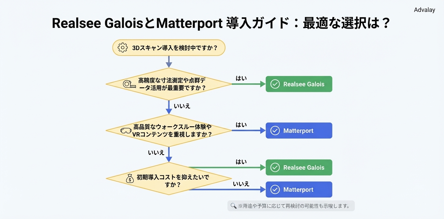 Realsee GaloisとMatterportのどちらを選ぶべきかを示す意思決定フローチャート