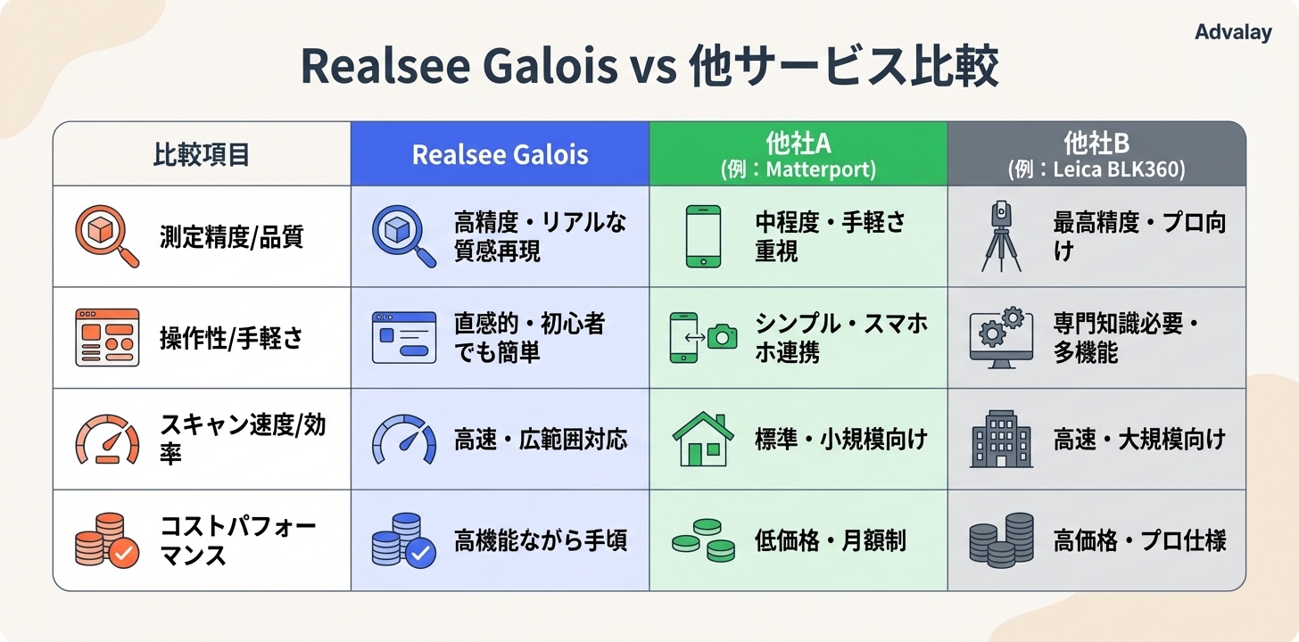 Realsee Galoisと他社3Dスキャンカメラの主要機能、精度、操作性、コストを比較した表