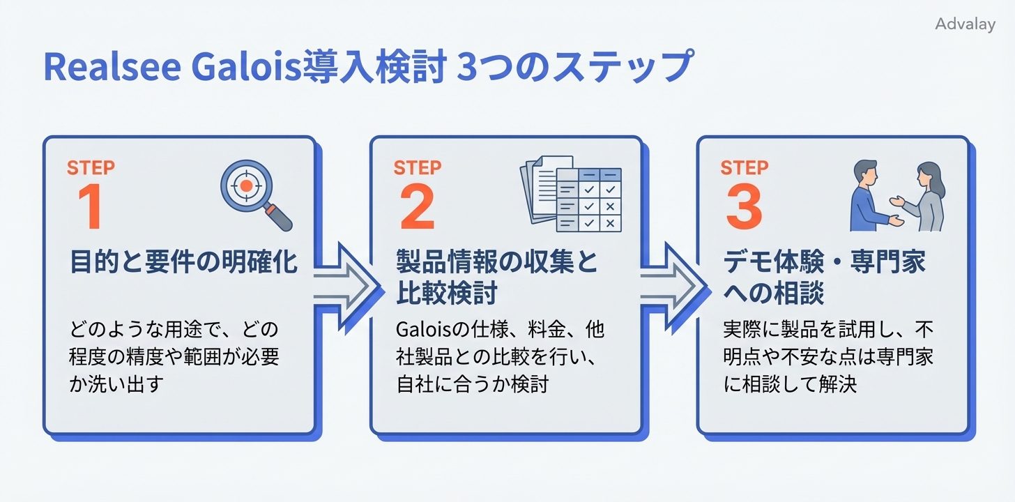 Realsee Galois 3Dスキャンカメラ導入検討のための3ステップフローチャート