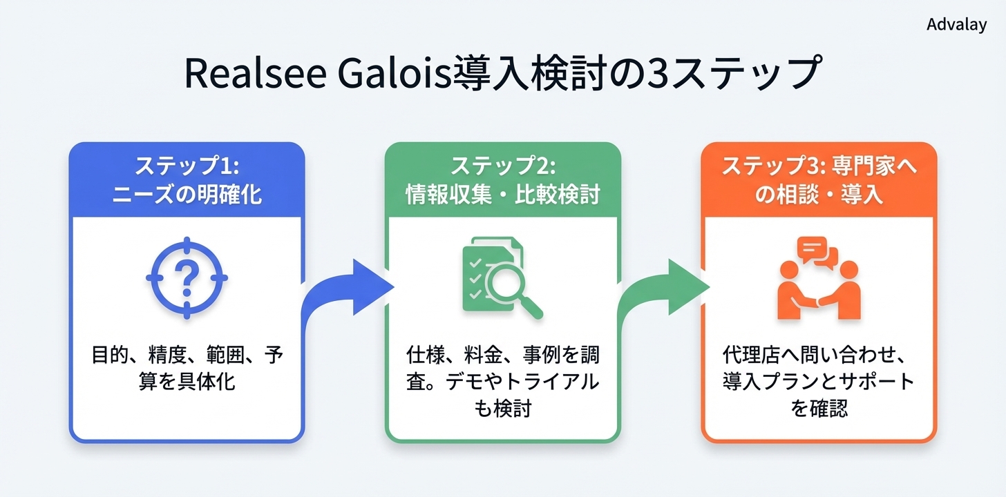 Realsee Galois 3Dスキャンカメラを導入する際の検討プロセスを3つのステップで示したフローチャート