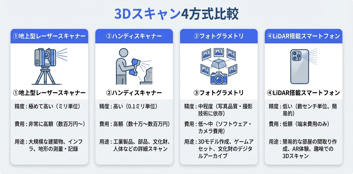 3Dスキャンの4つの方式（地上型レーザー・ハンディ・LiDARスマホ・フォトグラメトリ）を精度・費用・用途で比較した図