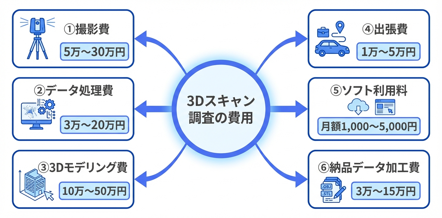 3Dスキャン調査の費用内訳を6項目（撮影費・データ処理費・3Dモデリング費・出張費・ソフト利用料・納品データ加工費）で分解した図