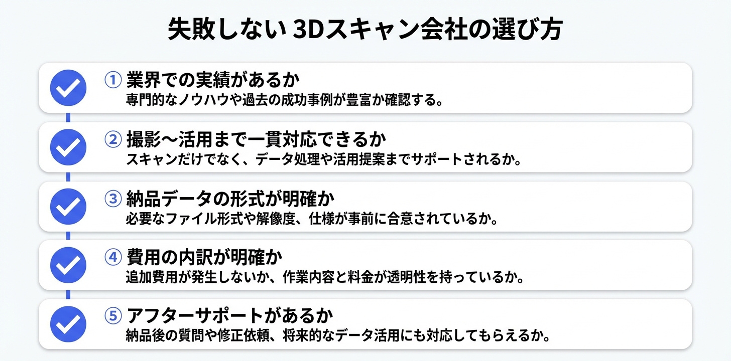 3Dスキャン会社を選ぶ際の5つのチェックポイントをアイコン付きで図解。業界実績・一貫対応・データ形式・費用内訳・アフターサポート