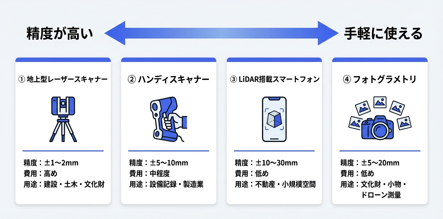 3Dスキャンの4つの種類(地上型レーザースキャナー・ハンディスキャナー・LiDAR搭載スマートフォン・フォトグラメトリ)を精度・費用・用途で比較したカード形式の図