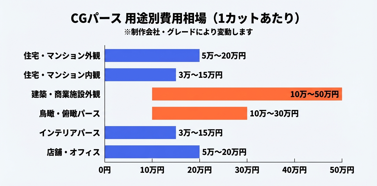 CGパースの用途別費用相場を表した棒グラフ