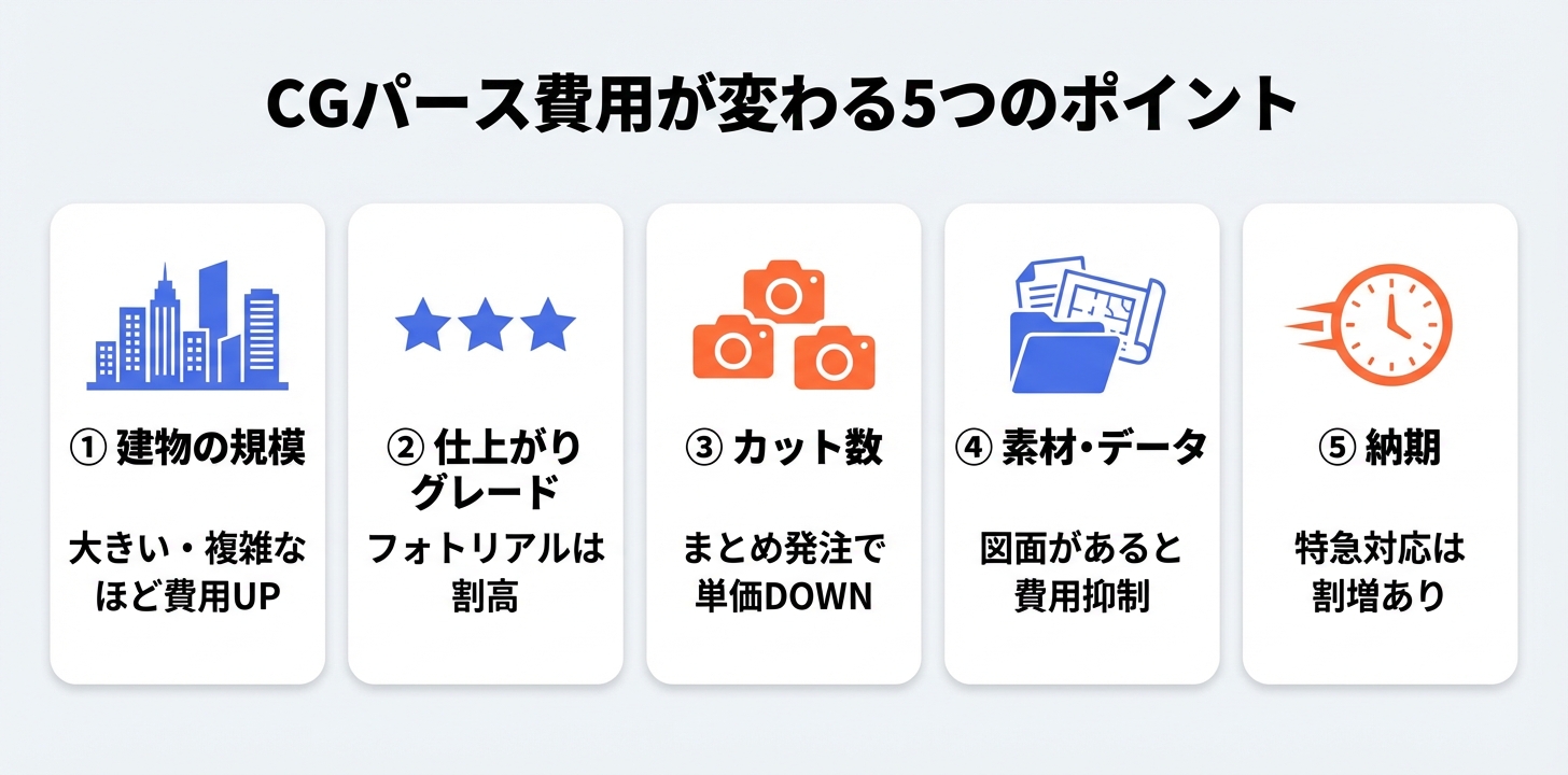 CGパースの費用が変わる5つの要因