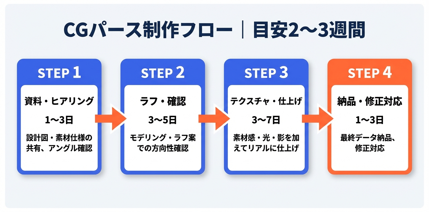 CGパース制作フロー4STEP