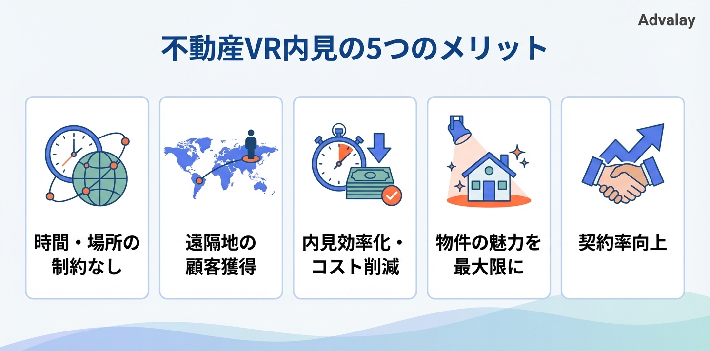 不動産VR内見の5つのメリットをアイコンと短い説明でまとめたインフォグラフィック。時間・場所の制約なし、遠隔地の顧客獲得、内見効率化・コスト削減、物件の魅力を最大限に、契約率向上という5つのメリットが視覚的に表現されている。