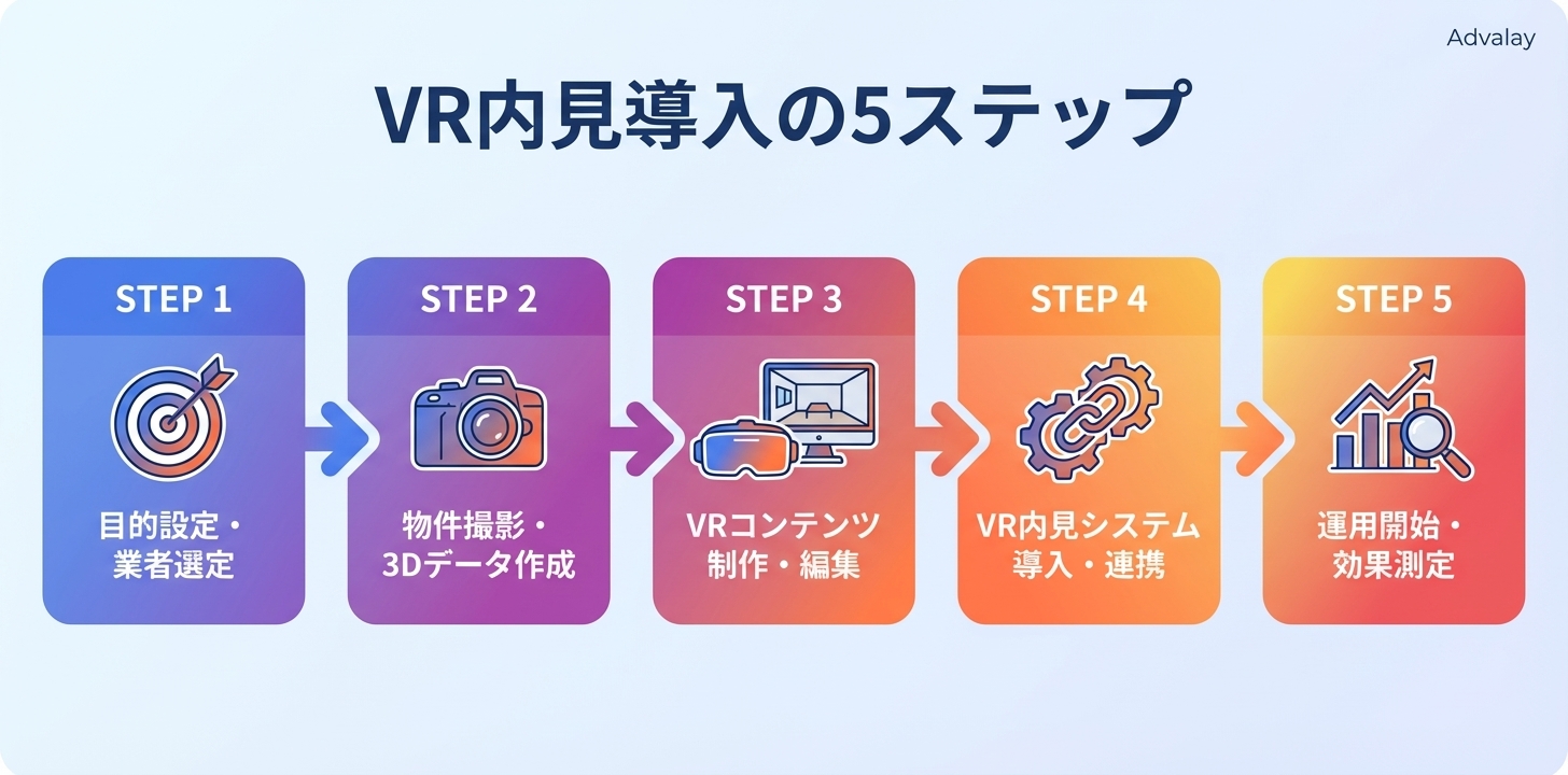 VR内見導入の5つのステップをフローチャート形式で示したインフォグラフィック。目的設定から運用開始までの流れが、アイコンと説明文で分かりやすく表現されている。