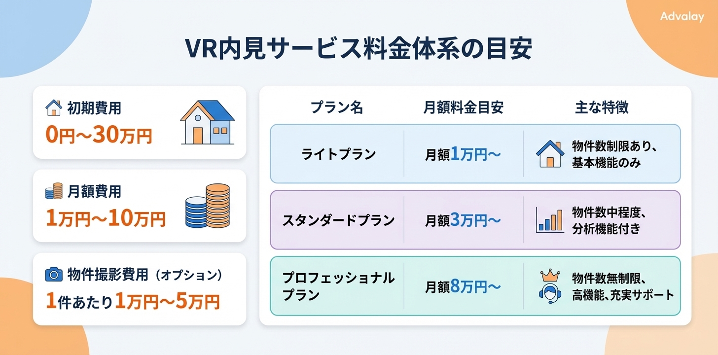 VR内見サービスの導入費用と料金体系を比較表形式で示したインフォグラフィック。初期費用、月額費用、オプション費用、そしてライト、スタンダード、プロフェッショナルの3つのプランの料金目安と特徴が分かりやすくまとめられている。