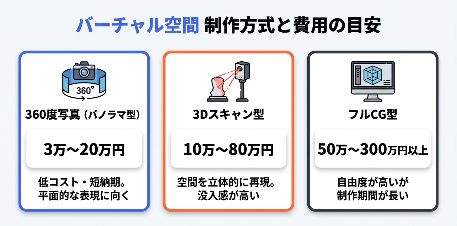 バーチャル空間の制作方式3種類（360度写真・3Dスキャン・フルCG）と費用目安を比較した図