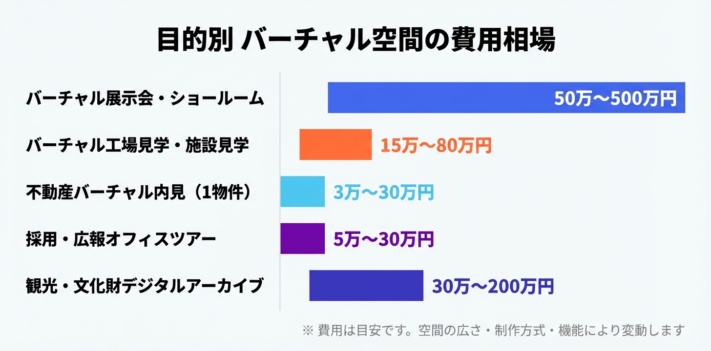 バーチャル空間を目的別（展示会・工場見学・不動産・採用・観光）に費用相場を示した横棒グラフ