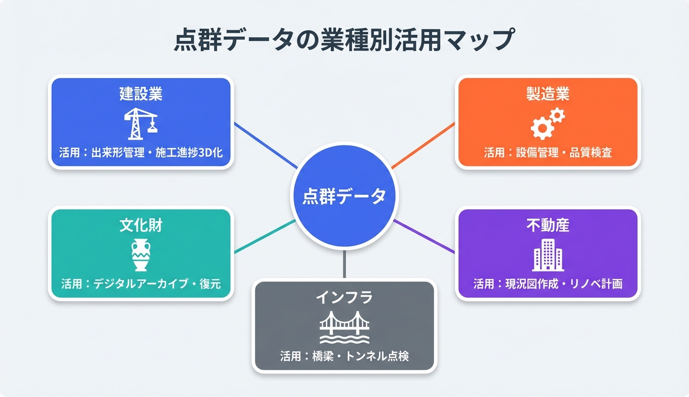 建設・製造・文化財・不動産・インフラの5業種における点群データの活用内容をまとめたアイコン付きカード