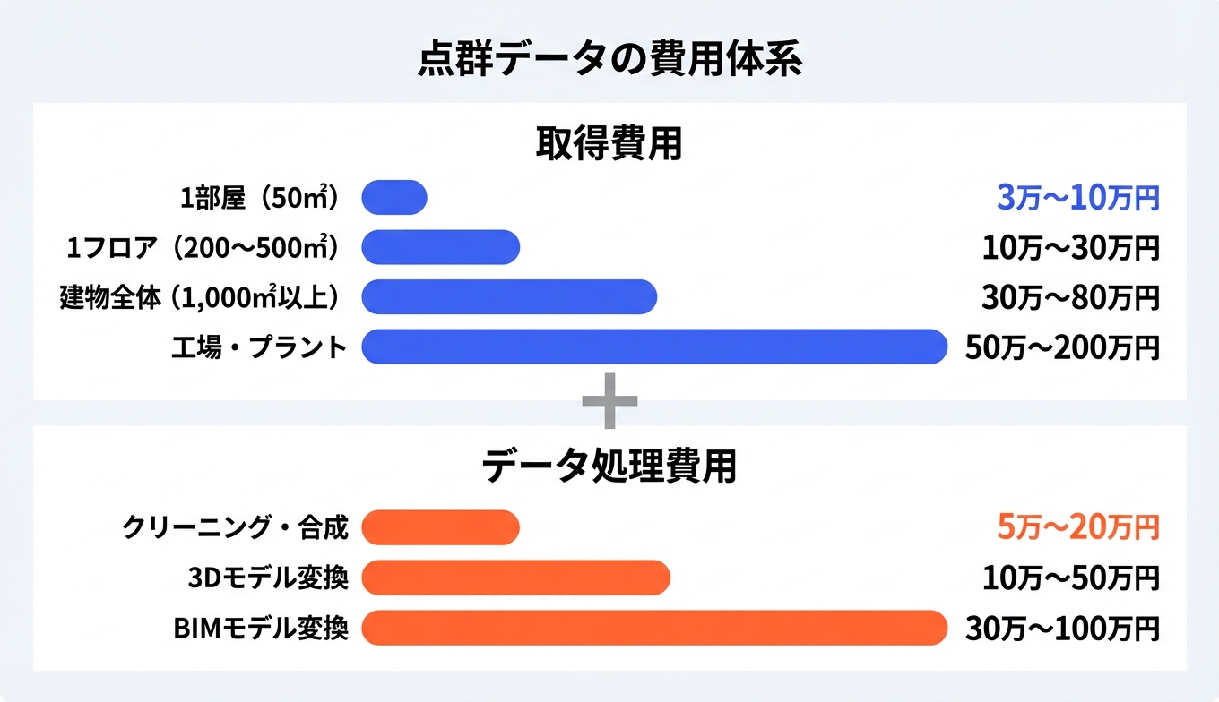 点群データの費用体系を取得費用とデータ処理費用の2段階で表示した横棒グラフ