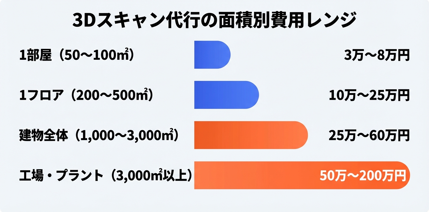 3Dスキャン代行の面積別費用レンジ。1部屋3万円から工場200万円まで横棒グラフで比較
